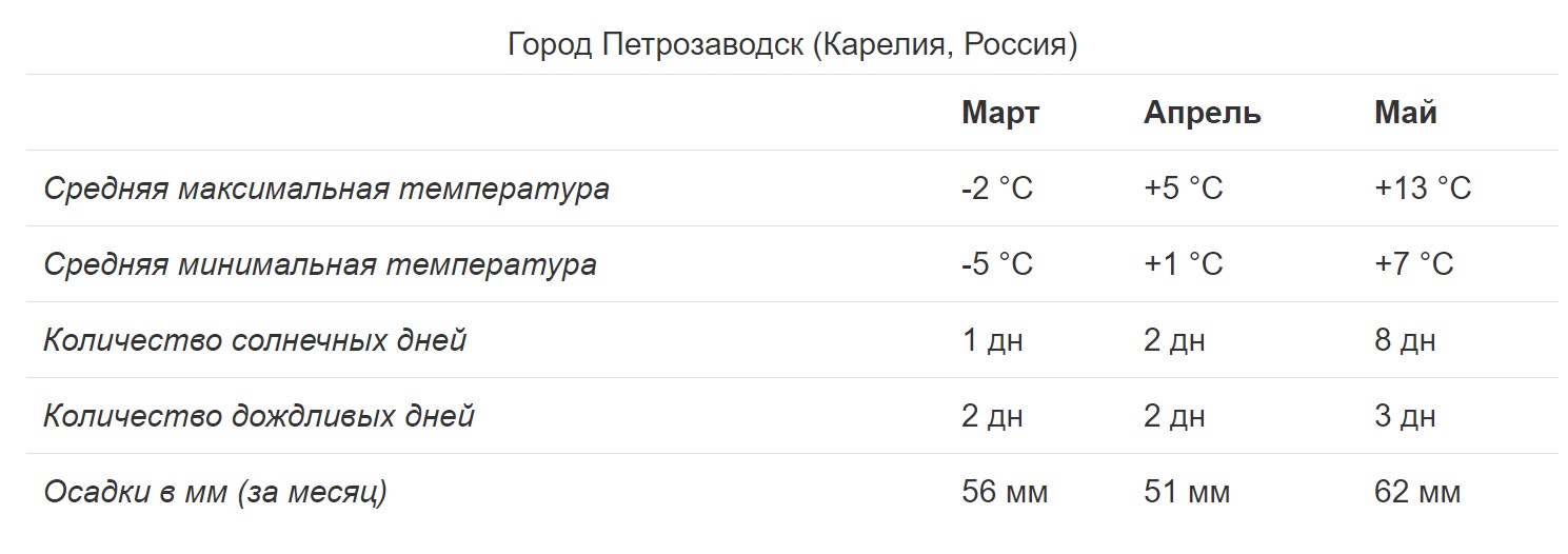 Погода на неделю петрозаводск на 10. Карелия температура. Карелия средняя температура. Карелия средняя температура летом. Климат в Карелии по месяцам.